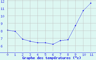 Courbe de tempratures pour Coray (29)