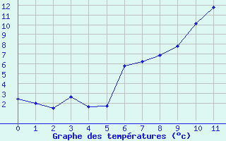 Courbe de tempratures pour Chamonix-Mont-Blanc (74)