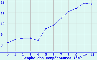 Courbe de tempratures pour Lunegarde (46)