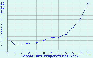 Courbe de tempratures pour Le Puy-Loudes (43)