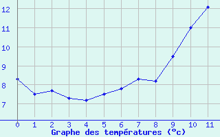 Courbe de tempratures pour Chaumont (Sw)