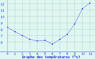 Courbe de tempratures pour Lacapelle-Biron (47)