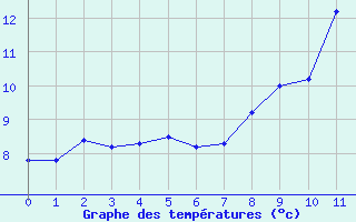 Courbe de tempratures pour Rochefort-Samson (26)