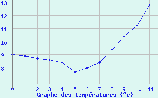 Courbe de tempratures pour Doullens (80)