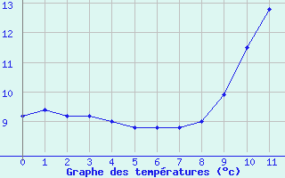 Courbe de tempratures pour Forges (76)