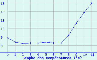 Courbe de tempratures pour Ailleville (10)