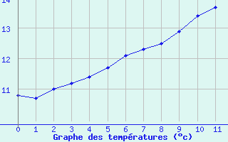 Courbe de tempratures pour Guillonville 2 (28)