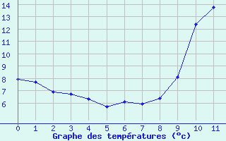 Courbe de tempratures pour Sant Julia de Loria (And)