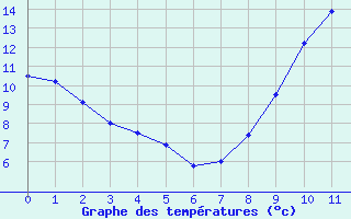 Courbe de tempratures pour Saint Corneille (72)