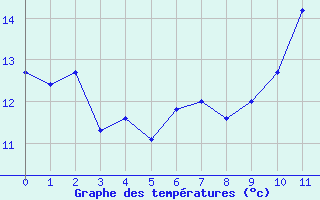 Courbe de tempratures pour Ile d