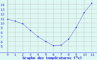 Courbe de tempratures pour Pissos (40)