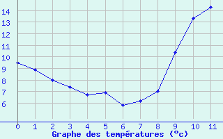 Courbe de tempratures pour Abbeville (80)