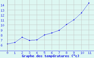 Courbe de tempratures pour Pontoise - Cormeilles (95)