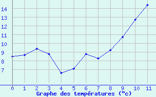 Courbe de tempratures pour Chateaumeillant (18)