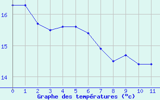 Courbe de tempratures pour Aigues-Mortes (30)