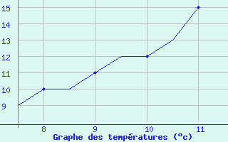 Courbe de tempratures pour Biggin Hill