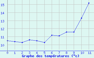 Courbe de tempratures pour La Lande-sur-Eure (61)