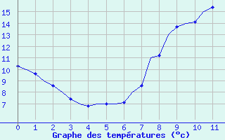 Courbe de tempratures pour Fritzlar