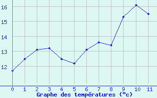 Courbe de tempratures pour Goettingen