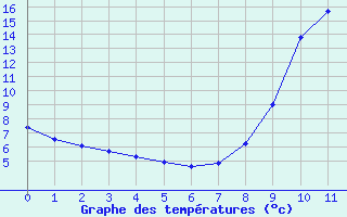 Courbe de tempratures pour Le Reposoir (74)