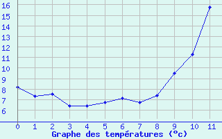 Courbe de tempratures pour Arbas (31)