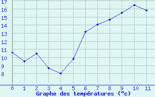 Courbe de tempratures pour Zakopane