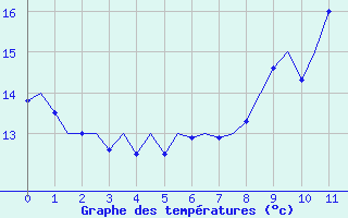 Courbe de tempratures pour Le Goeree