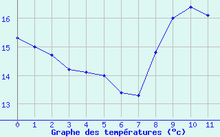 Courbe de tempratures pour Ile Rousse (2B)