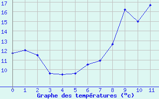 Courbe de tempratures pour Aubagne (13)