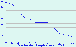 Courbe de tempratures pour University De Chihuahua, Chihuahua, Chih.