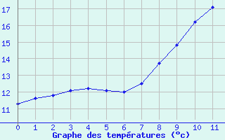 Courbe de tempratures pour Marignana (2A)