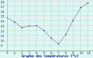 Courbe de tempratures pour Pamiers Ville (09)