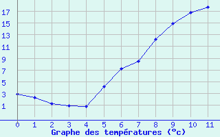 Courbe de tempratures pour Delsbo