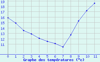 Courbe de tempratures pour Auch (32)