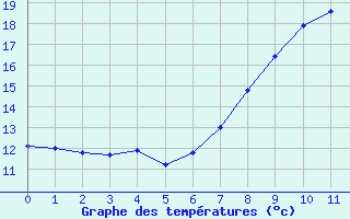 Courbe de tempratures pour Cardinham