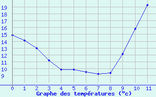 Courbe de tempratures pour Saint-Bonnet-de-Bellac (87)