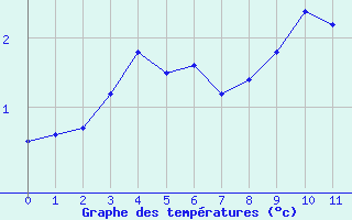 Courbe de tempratures pour Inari Vayla