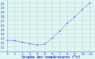 Courbe de tempratures pour Tortosa