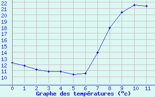 Courbe de tempratures pour Xonrupt-Longemer (88)