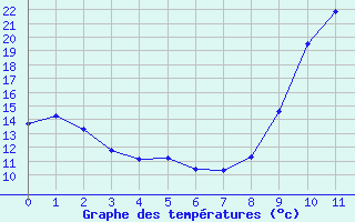 Courbe de tempratures pour Tournay (65)