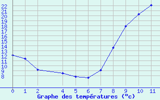 Courbe de tempratures pour Jerez de Los Caballeros