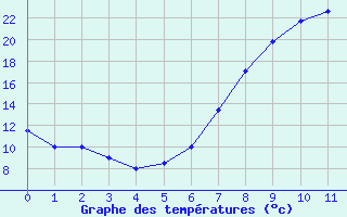 Courbe de tempratures pour Skopje-Zajceprid