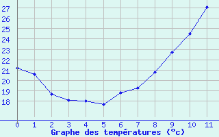 Courbe de tempratures pour Grasque (13)