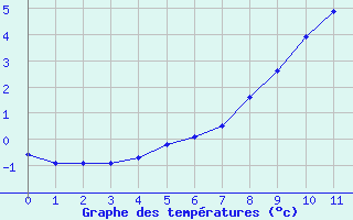 Courbe de tempratures pour Inari Rajajooseppi