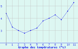 Courbe de tempratures pour la bouée 62102