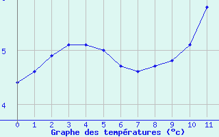 Courbe de tempratures pour Le Bleymard (48)