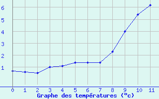 Courbe de tempratures pour Beuil-Obs (06)