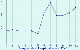 Courbe de tempratures pour Schmittenhoehe