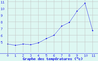 Courbe de tempratures pour la bouée 62113