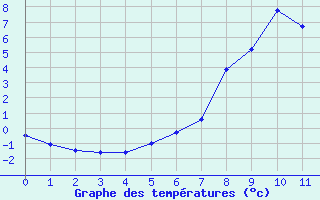 Courbe de tempratures pour Cervera de Pisuerga